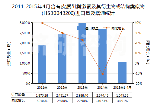 2011-2015年4月含有皮質(zhì)甾類激素及其衍生物或結(jié)構(gòu)類似物(HS30043200)進(jìn)口量及增速統(tǒng)計(jì)